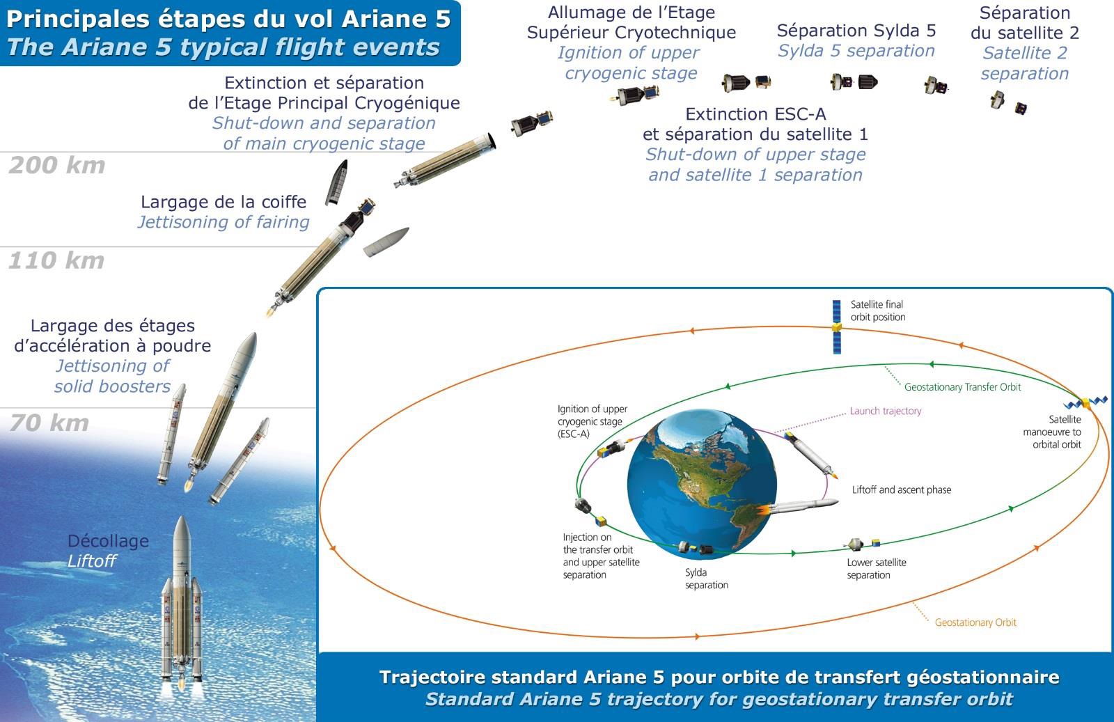 Ariane 5 Launch Profile - Credit: Arianespace