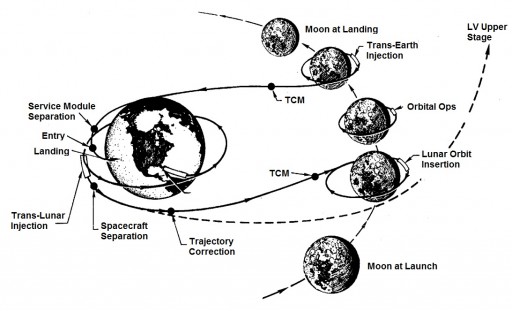 Basic Lunar Return Mission Trajectory (Apollo) - Image: NASA/Spaceflight101
