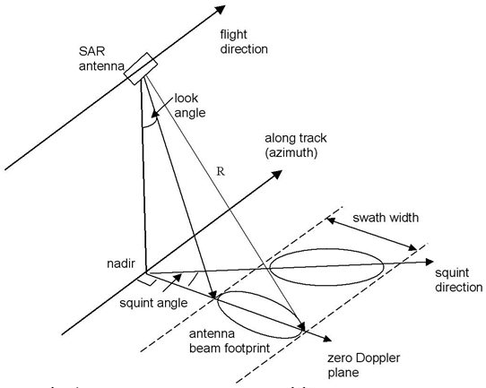 Scanning Geometry - Image: ESA