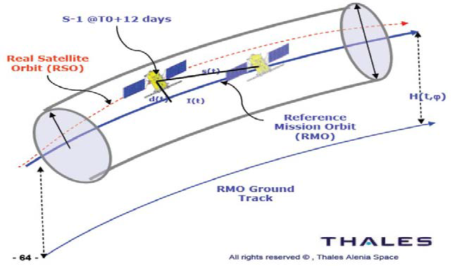 Sentinel's "Orbital Tube" - Image: Thales Alenia