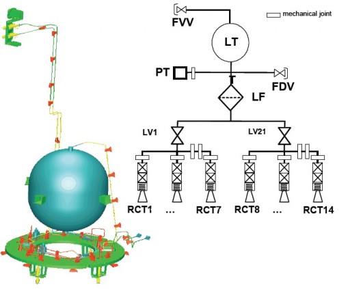 Propulsion System Diagram (FVV - Fill & Vent Valve, PT - Pressure Transducer, FDV - Fill & Drain Valve, LV - Latch Valve, RCT - Reaction Control Thruster) - Image: Thales Alenia 