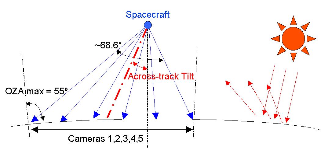 OLCI Imaging Geometry - Image: ESA