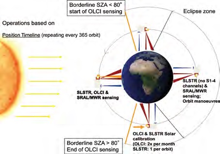 Sentinel-3 Instrument Operation - Image: ESA