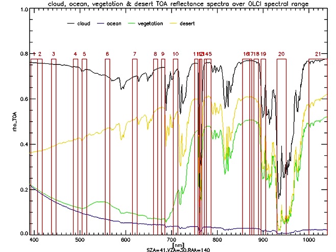 OLCI Spectral Coverage - Image: ESA/TAS
