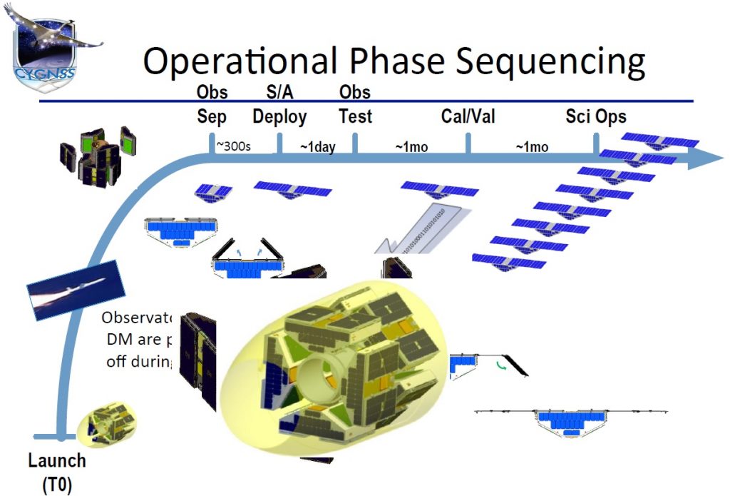 Image: CYGNSS Project 