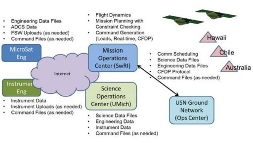 Ground Segment Architecture - Image: CYGNSS Project