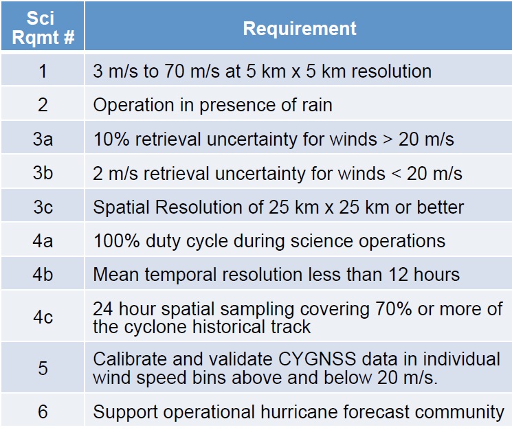 CYGNSS Mission Objectives - Credit: CYGNSS Project