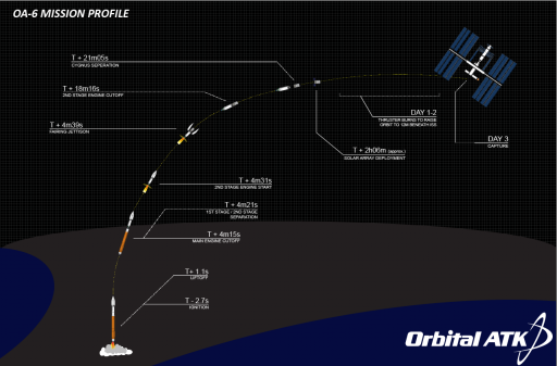 Planned OA-6 Launch & Rendezvous Profile - Image: Orbital ATK