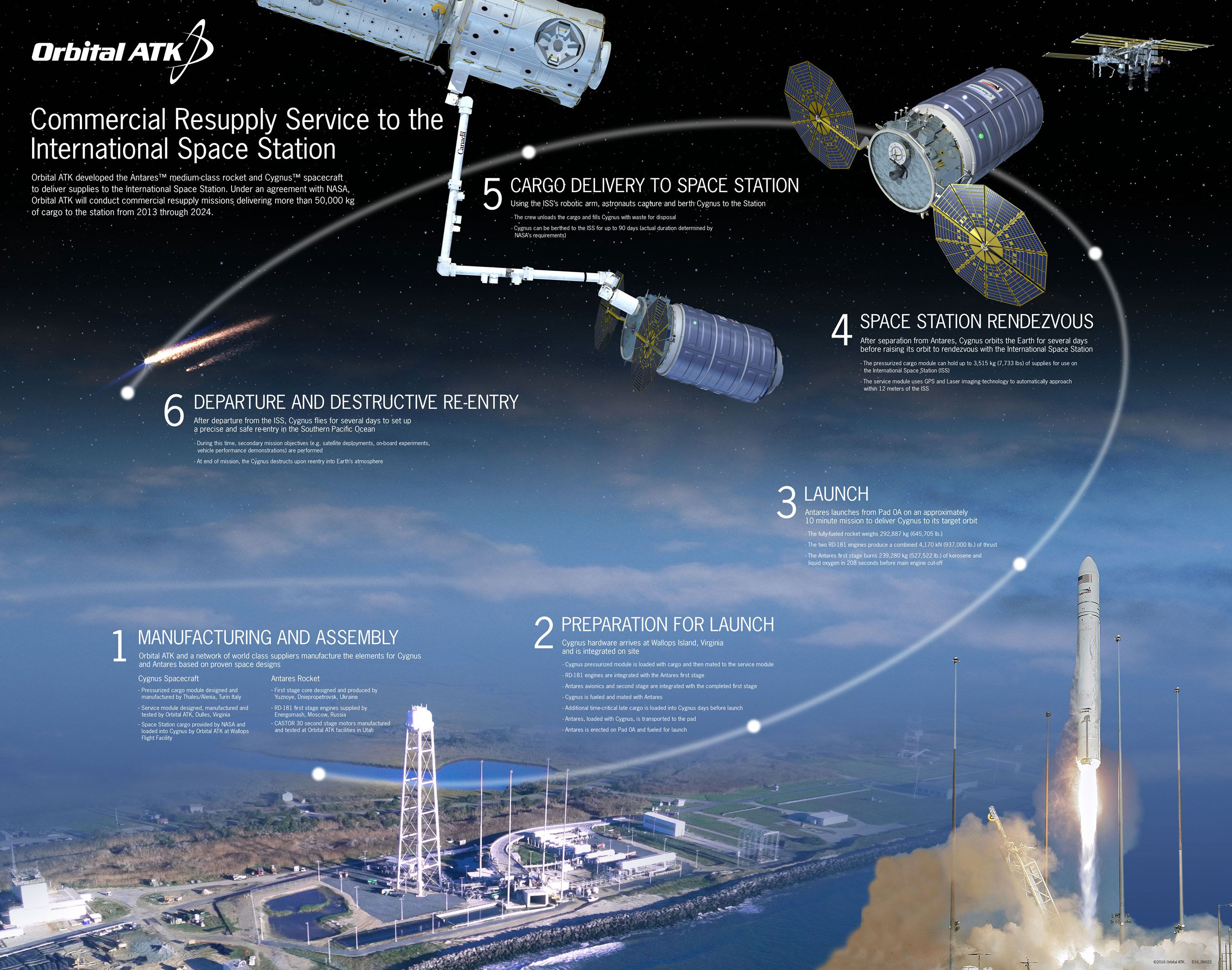 Cygnus Mission Profile - Credit: Orbital ATK