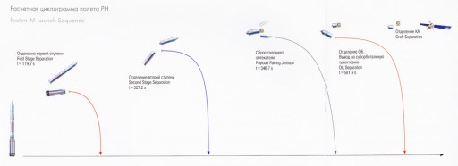 Proton-M Launch Profile - Image: Khrunichev