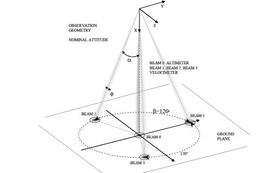 Radar Measurement Geometry - Image: ESA/Thales