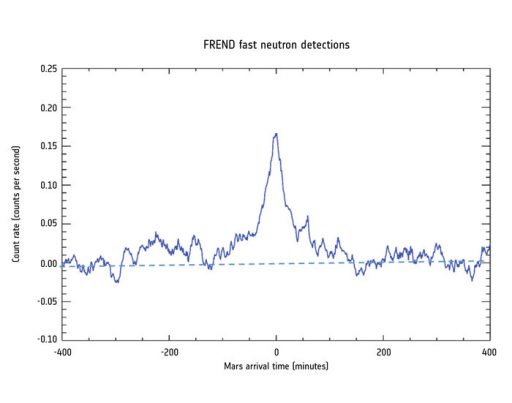 FREND Neutron Counts show a stark increase when TGO is in close Proximity to Mars - Image: ESA/Roscosmos/ExoMars/FREND/IKI