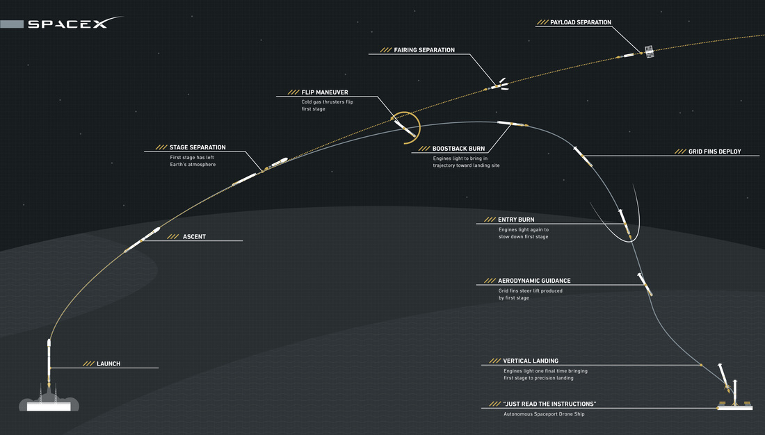 Illustration of SpaceX's First Stage Return, No Boostback in Thursday's Mission - Image: SpaceX