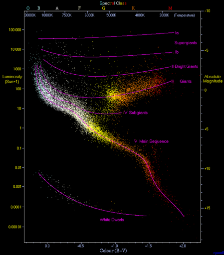 Gaia determines the position of one Billion Stars in the Hertzsprung-Russel Diagram with high precision and in high resolution - Image: Richard Powell