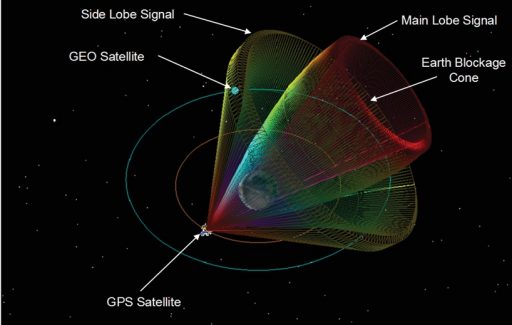 GPS Main & Side Lobe Signals - Image: NASA/LM/GOES-R Project