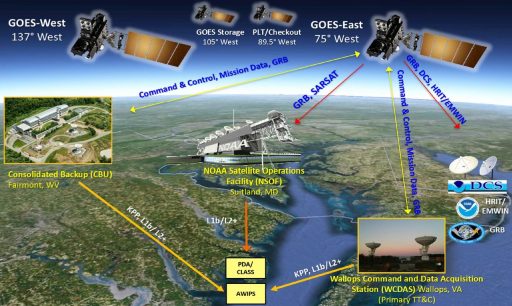 GOES Architecture - Image: GOES-R Project