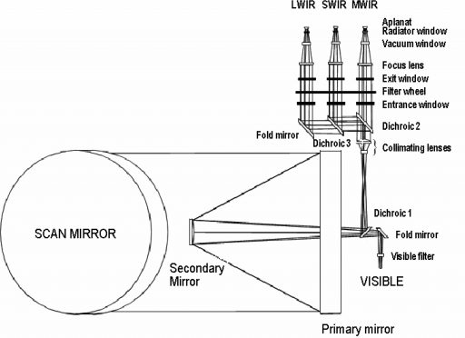 Sounder Optical Design - Image: ISRO