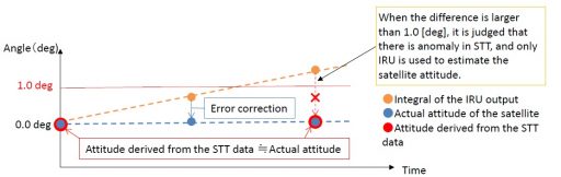 IRU/STT Data Correction - Credit: JAXA