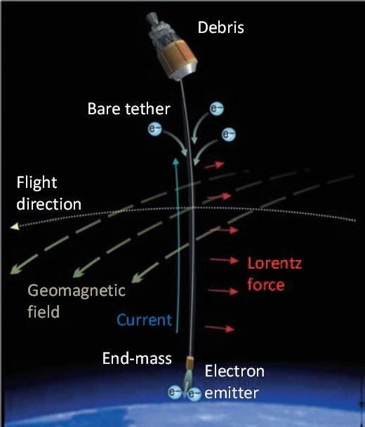 Electromagnetic Tether Principle - Image: JAXA