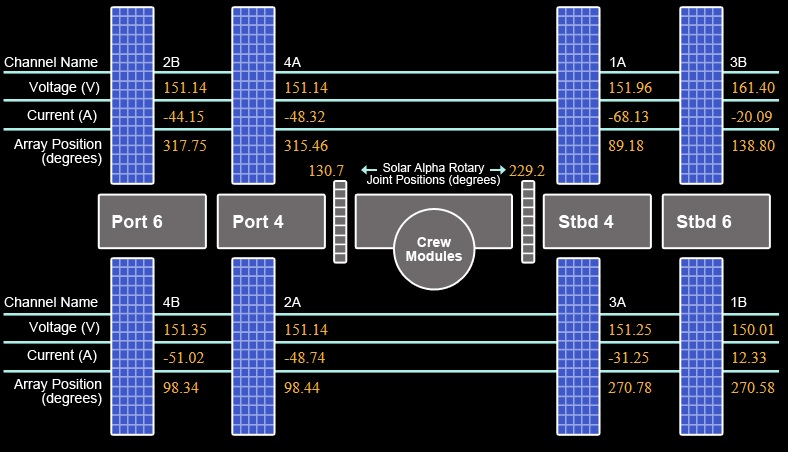 ISS Power Systems Status - All channels except 1B are showing negative currents, meaning power is flowing out of the Direct Current Switching Units to power loads while the 1B channel is shunted and shows a positive current. - Image: http://isslive.com