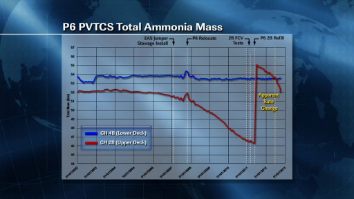 2B PVTCS Ammonia Mass - Image: NASA