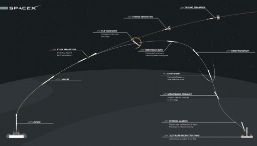 Falcon 9 Ascent / Return Profile - Credit: SpaceX