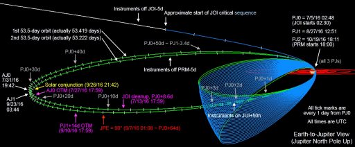 Capture Orbit Design - Image: NASA/JPL/LASP