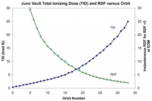 Juno Radiation Dose as a function of Orbit Number - Credit: NASA/JPL/Caltech