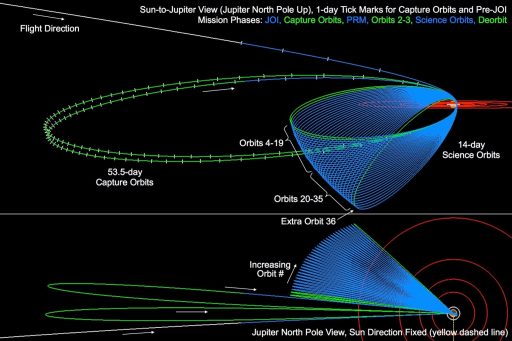 Juno Orbit Design - Image: NASA/JPL