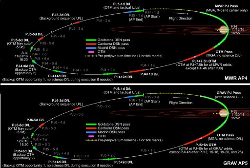 Juno Orbit Timeline for GRV & MWR Orbits - Image: NASA/JPL/Caltech/LASP