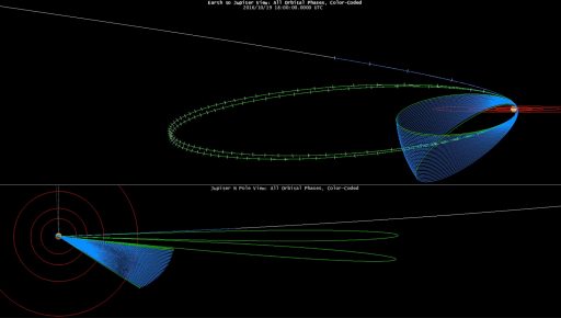 Juno Mission - Original Orbit Design - Image: NASA/JPL/LASP