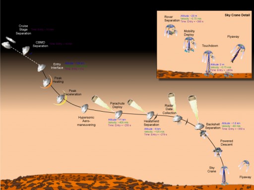 MSL Descent - No Room for Error - Diagram: NASA