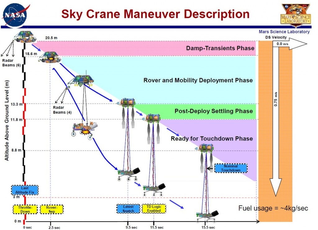 Source: NASA - JPL - The MSL Sky Crane Landing Architecture - A GN&C Perspective - Miguel San Martin