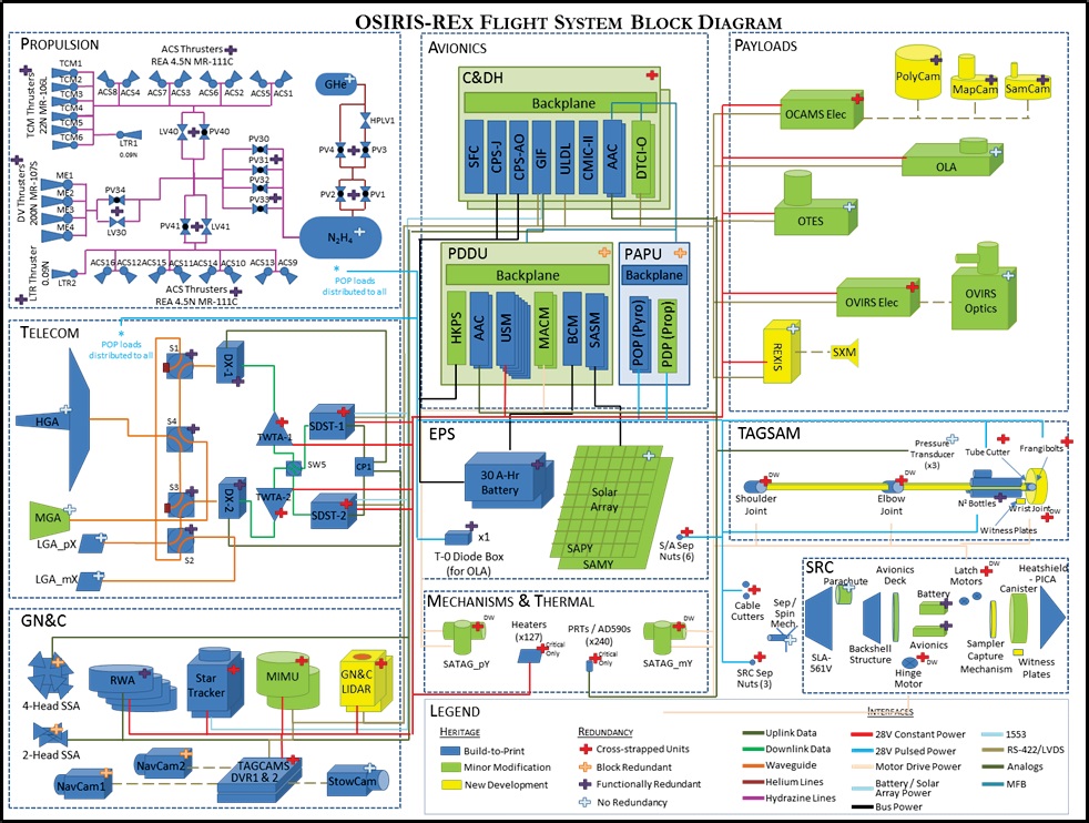 Spacecraft Functional Block Diagram - Image: NASA/Lockheed Martin