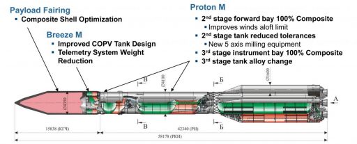 Proton Phase IV Upgrades - Image: ILS