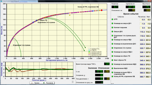 Launch Vehicle Telemetry shows -28.2m/S deficiency - Image: Khrunichev