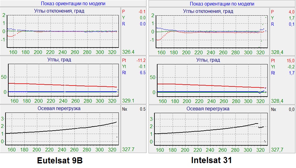 Comparison of second stage cutoff characteristics between Eutelsat 9B & Intelsat 31 missions. Note the sudden drop in acceleration just before T+320 seconds on the right diagram. - Image: Khrunichev/Spaceflight101
