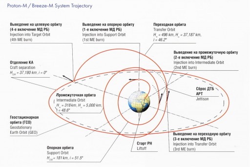 Typical 4-Burn GEO Mission Profile - Credit: Khrunichev