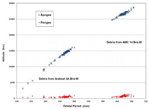 Debris Distribution after 2007 & 2008 Briz-M explosions - Credit: NASA Orbital Debris Program Office