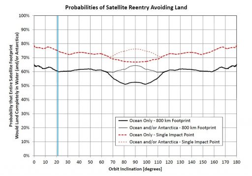 Statistical Probability of Re-Entering Objects avoiding land (Blue line marks F9 28 inclination) - Image: Spaceflight101/Orbital Debris Quarterly