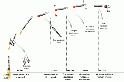 Standard Soyuz 2-1B Ascent Profile - Image: Roscosmos