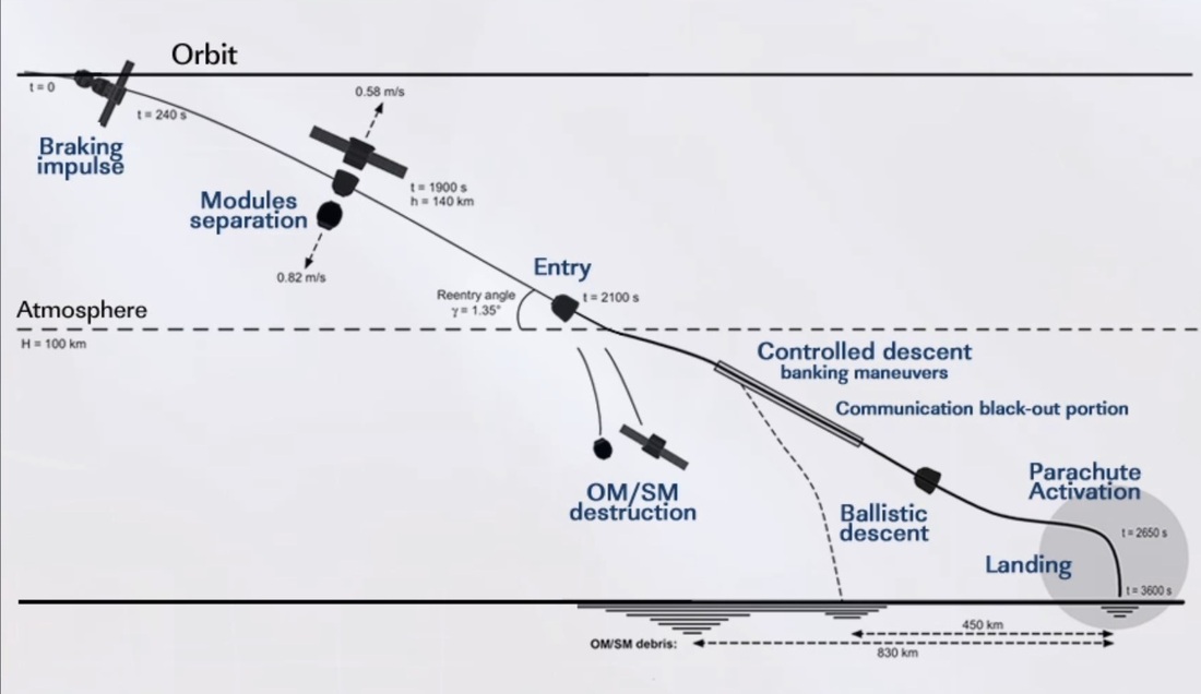 contrast wireless Momentum Landing Profile – Soyuz MS-03 | Spaceflight101