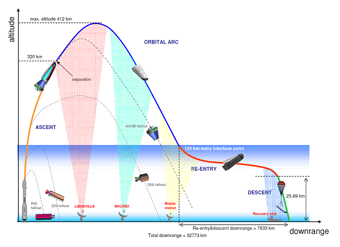 Image: ESA Mission Profile