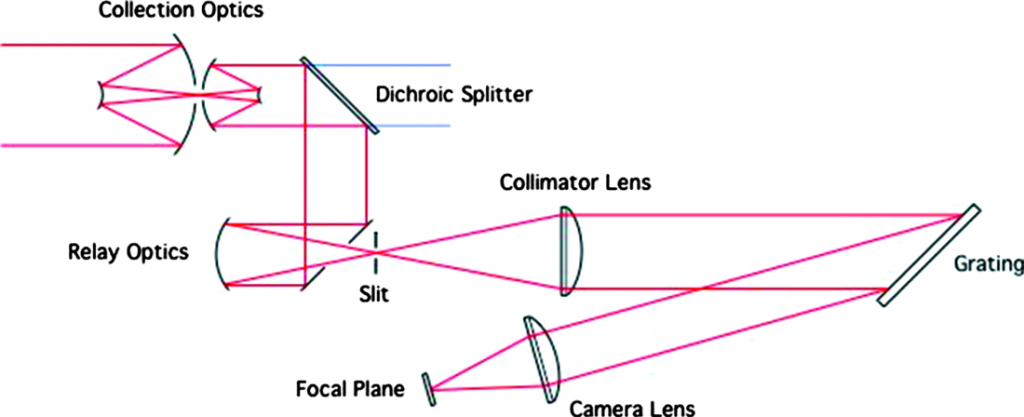 OCO-2 Optical Layout - Image: Liebe et al. 2009