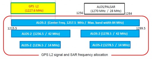 GPS & SAR Frequencies - Image: JAXA