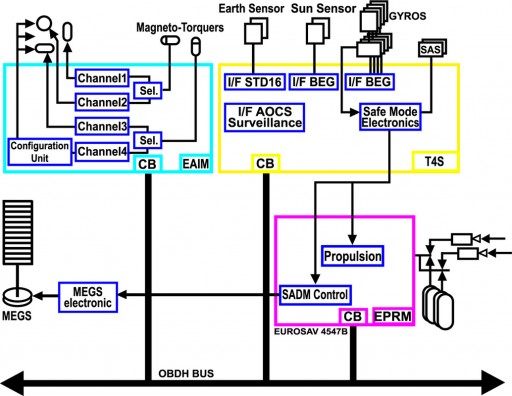 Service Module Electrical System - Image: ESA