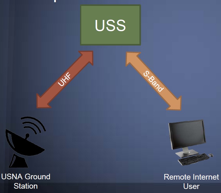 USS Ground Terminal Connections - Image: NRL