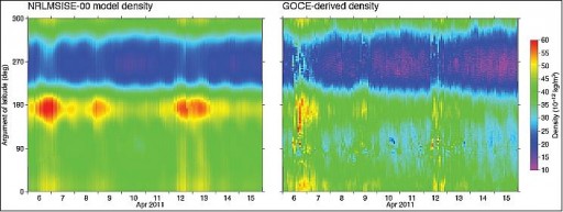 Atmospheric Density measured y GOCE (right) and modeled (left) - Image: TU Delft/ESA