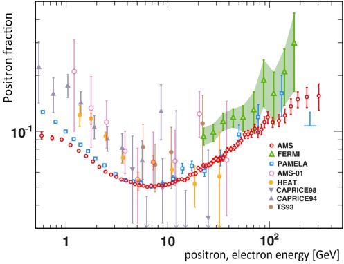 AMS Results combined with data from previous instruments show an increase in Positron Fraction at energies >10GeV - Image: AMS Collaboration