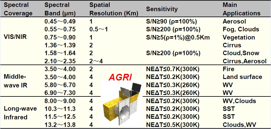 AGRI Spectral Coverage - Image: CMA/NSMC